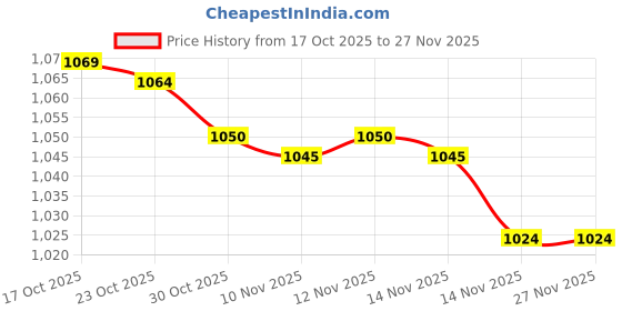 amazon.in ftk Women's Simple Pin Buckle Belt for Jeans | Ladies Waist Belt ftk Price History Graph from 17 Oct 2025 to 27 Nov 2025