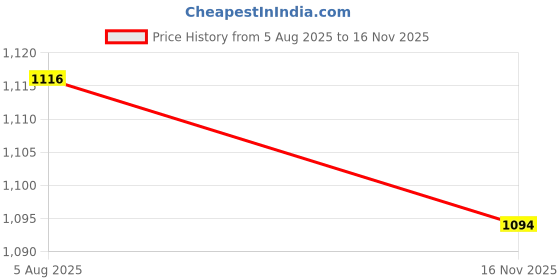 amazon.in ftk Women's Summer Yoga Shorts Elastic, Hip-Lifting, Breathable & Stretchable Fit ftk Price History Graph from 5 Aug 2025 to 16 Nov 2025