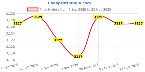 amazon.in ftk Women's V-Neck Knitted Pullover Sweater with Long Sleeves in Soft Imitation Velvet ftk Price History Graph from 4 Sep 2025 to 23 Nov 2025