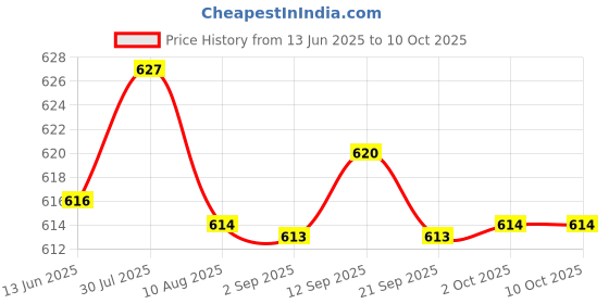 amazon.in ftk Women's Vulva Pad Insert for Underwear and Swimsuits | Protruding Abalone Line Lower Body Sponge Pad ftk Price History Graph from 13 Jun 2025 to 10 Oct 2025