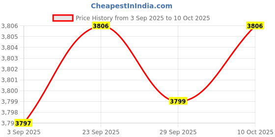 amazon.in ftk Women's Woven Cloth Shoes Soft Sole Slip-On Single Footwear For Middle-Aged ftk Price History Graph from 3 Sep 2025 to 10 Oct 2025