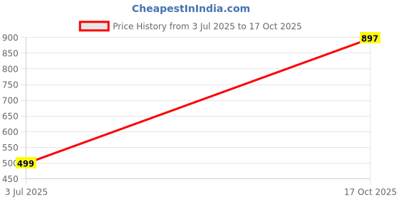 amazon.in FTK® 10-Piece Barbed Carbon Steel Fishing Hook for Carp, Thick and Durable Design Price History Graph from 3 Jul 2025 to 17 Oct 2025