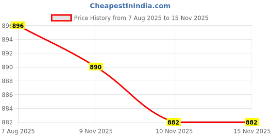 amazon.in FTK® Case for 7" All Kindle Oasis (2019), Transparent Protective Cover with Reinforced Corners, Slim & Lightweight Design - Kindle Oasis2/3[CW24WI/ S8IN4O] Price History Graph from 7 Aug 2025 to 14 Nov 2025