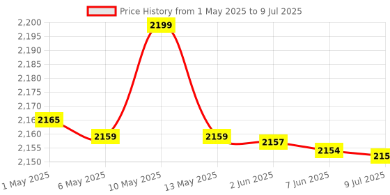 amazon.in FTK® Dual Mobile Version Stepper Brush | Geometric Run Automatic Step Count Tracker | Sleek Pedometer Design Price History Graph from 1 May 2025 to 9 Jul 2025