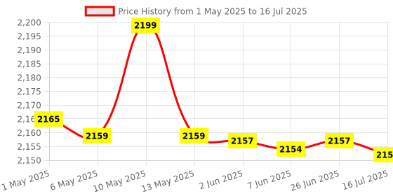 amazon.in FTK® Dual Mobile Version Stepper Brush | Geometric Run Automatic Step Count Tracker | Sleek Pedometer Design (MST4-FTK) Price History Graph from 1 May 2025 to 16 Jul 2025