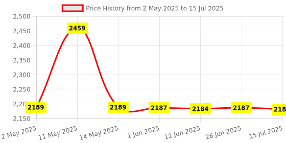 amazon.in FTK® Left and Right Shake Mobile Phone Step Shaker | Ultra-Quiet Pedometer Rocker | Rechargeable Automatic Step Shaking Artifact (MST3-FTK) Price History Graph from 2 May 2025 to 15 Jul 2025