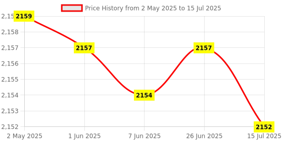amazon.in ftk FTK® Mobile Phone Pedometer | Automatic Step Tracker | Geometric Design Pedometer (MST5-FTK) ftk Price History Graph from 2 May 2025 to 15 Jul 2025