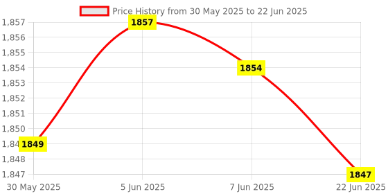 amazon.in ftk FTK® Mobile Phone Pedometer | Automatic Step Tracker | Geometric Design Pedometer (MST8-FTK) ftk Price History Graph from 30 May 2025 to 22 Jun 2025