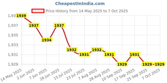 amazon.in ftk FTK® Mobile Phone Pedometer | Bearing Silent Fast Step Brush Artifact | Automatic Step Counter (MST2-FTK) ftk Price History Graph from 14 May 2025 to 7 Oct 2025