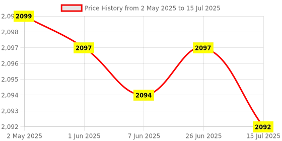 amazon.in FTK® Mobile Phone Pedometer | USB Plug-in Charging Model | Bearing Step Tracker with Storage Function (MST6-FTK) Price History Graph from 2 May 2025 to 15 Jul 2025