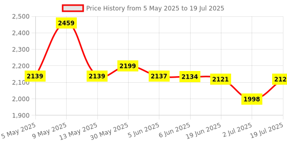 amazon.in FTK® Mobile Phone Shaker Cellphone Pedometer Automatically Left Right Swing Steps Counter 6.1 x 4.6IN | Blue (MST10-FTK) Price History Graph from 5 May 2025 to 2 Jul 2025