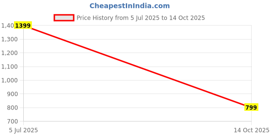 amazon.in FTK® Mouse Pad – Super Large, Dirt-Resistant Office Desk Mat with Shortcut-Key Icons Price History Graph from 5 Jul 2025 to 14 Oct 2025