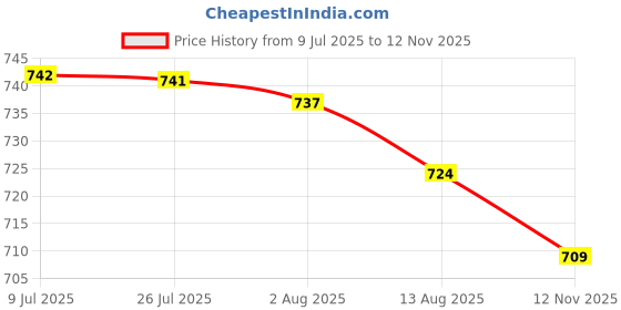 amazon.in FTK® Nail Art Printing Steel Plate – Bamboo & Snake Pattern Stamping Plate | Reusable Nail Transfer Tool for DIY & Professional Manicure Price History Graph from 9 Jul 2025 to 12 Nov 2025