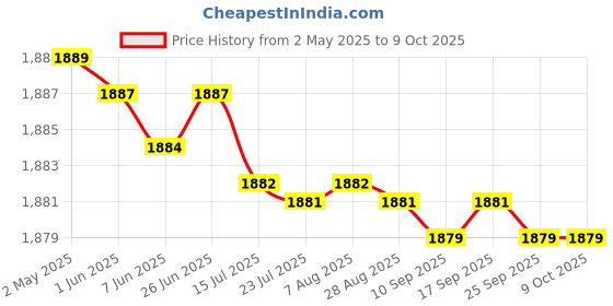 amazon.in ftk FTK® New Generation Detachable Running Stepper with Magnetic Isolation, Anti-Wear Design, and Batman-Themed Mobile Phone Brush Stepper (MST9-FTK) ftk Price History Graph from 2 May 2025 to 8 Oct 2025