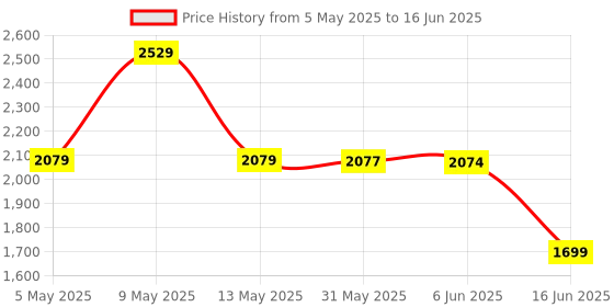amazon.in ftk FTK® Silent Mobile Phone Shaker with Step Counter, Safe Run Pedometer, and Fun Brush Features (MST7-FTK) ftk Price History Graph from 5 May 2025 to 16 Jun 2025