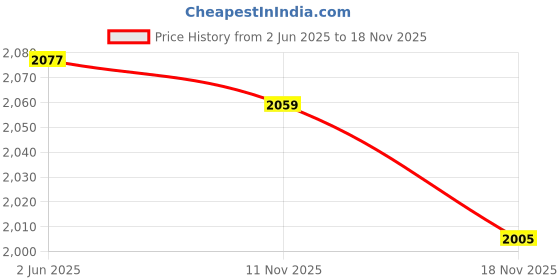 amazon.in FTK® Silent Mobile Phone Shaker with Step Counter, Safe Run Pedometer, and Fun Brush Features (MST7-FTK) Price History Graph from 2 Jun 2025 to 18 Nov 2025