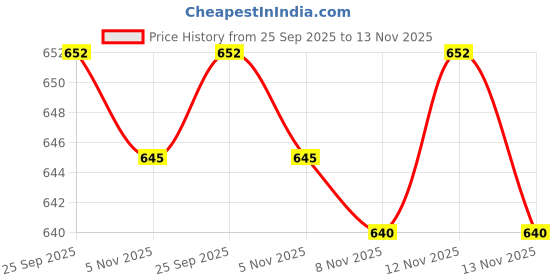 amazon.in ftk FTK® Small Chest One-Piece Thickened Sports Chest Pad with Bionic Five-Finger Sponge Design for Underwear & Chest Wrap ftk Price History Graph from 25 Sep 2025 to 13 Nov 2025