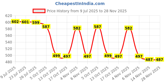 amazon.in ftk FTK® Ultra-Thin Latex Breast Pad Insert Seamless Jelly Bra Replacement for Summer ftk Price History Graph from 9 Jul 2025 to 27 Nov 2025