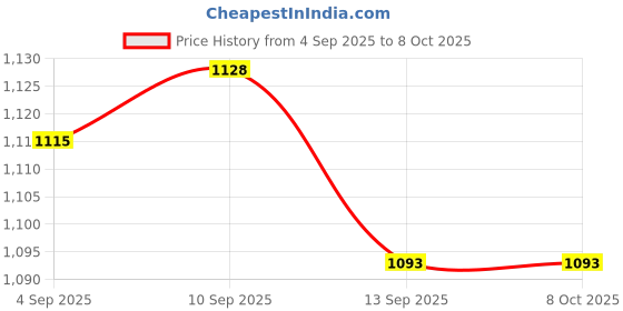 amazon.in ftk FTK® Women's Summer Yoga Shorts Elastic, Hip-Lifting, Breathable & Stretchable Fit ftk Price History Graph from 4 Sep 2025 to 8 Oct 2025