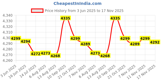 amazon.in xuji FTM Trans Zip Up Elastic Chest Binder Breathable Bamboo Slim Fit Tank Top xuji Price History Graph from 3 Jun 2025 to 17 Nov 2025
