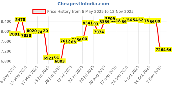 amazon.in xuji FTM Transgender Zip Up Binder Breathable Breast Cooling Fabric Tank Top, black, XL xuji Price History Graph from 6 May 2025 to 11 Nov 2025