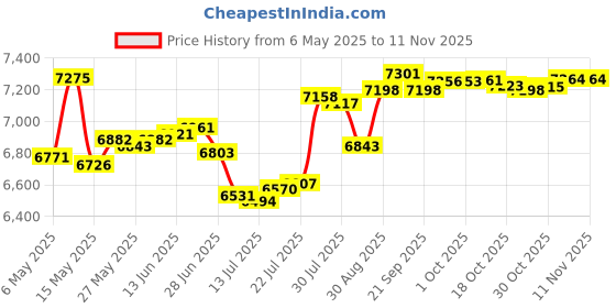 amazon.in xuji FTM Transgender Zip Up Binder Breathable Breast Cooling Fabric Tank Top, black, XXL xuji Price History Graph from 6 May 2025 to 9 Nov 2025