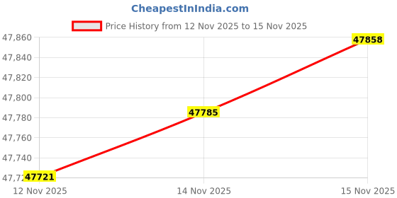 amazon.in FTOTI Bathroom Mirror with LED Lighting, Framed, 20 x 28 Inches, Gold Plated Metal Changing Mirror with Lights, Adjustable Lighted Fog Light Mirror (Horizontal/Vertical) Price History Graph from 12 Nov 2025 to 15 Nov 2025
