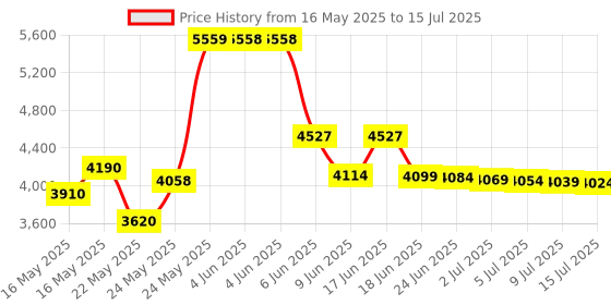 amazon.in FTS Cessna 150 Extended Quick Reference Checklist (QRC) Price History Graph from 16 May 2025 to 15 Jul 2025