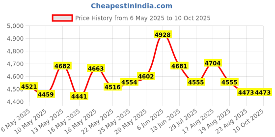 amazon.in FTS Cessna 172S G1000 Universal Quick Reference Checklists Price History Graph from 6 May 2025 to 9 Oct 2025