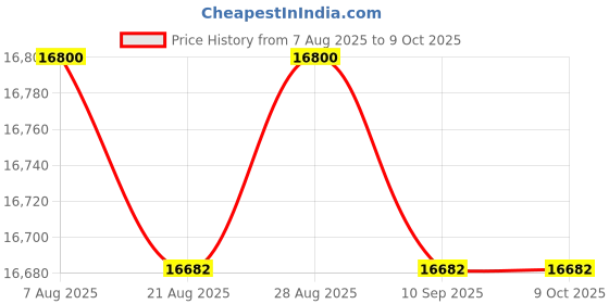 amazon.in FTS, Flight Training Bundle PPL Handbook, Pilot Operating Handbook, Cessna 172 Quick Reference Checklist Price History Graph from 7 Aug 2025 to 9 Oct 2025