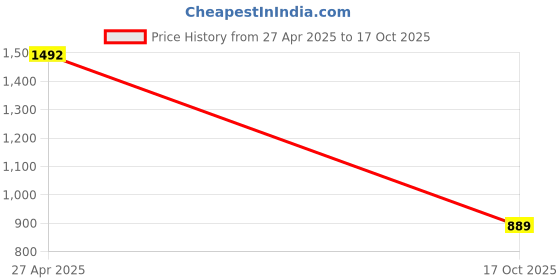 amazon.in FTTH 2 Core Mini Fiber junction box, fiber Cable Face Plate, Indoor Fiber Cable Joint Box Plastic Fiber Distribution Box (Set of 5) Price History Graph from 27 Apr 2025 to 17 Oct 2025