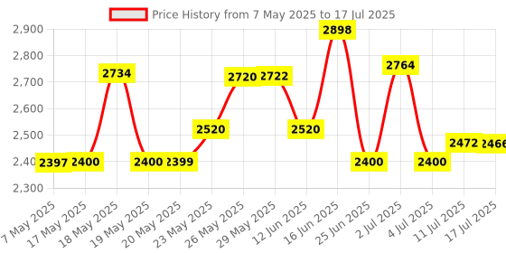 amazon.in FTVOGUE 0-5V/0-10V Converter Module Analog Input Voltage to PWM 2KHZ-20KHZ ftvogue Price History Graph from 7 May 2025 to 17 Jul 2025