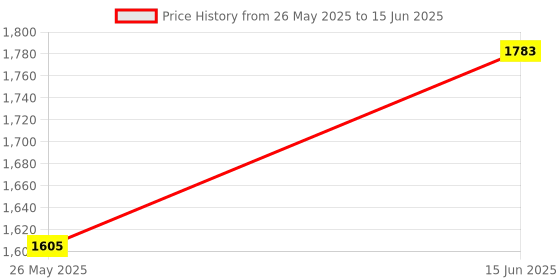amazon.in FTVOGUE 8-Way Optoisolated Module Voltage Isolation Board Control Adapter Driver Board 817 Optocoupler Module 3.6-30V,Modules Price History Graph from 26 May 2025 to 15 Jun 2025