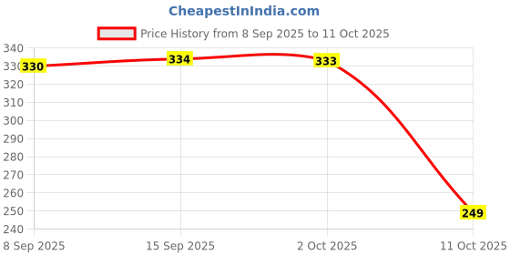 amazon.in ftx Men Sweatshirt ftx Price History Graph from 8 Sep 2025 to 11 Oct 2025