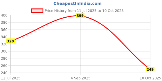 amazon.in FTX Men Sweatshirt ftx Price History Graph from 11 Jul 2025 to 10 Oct 2025