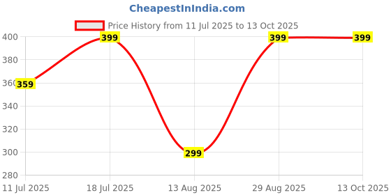 amazon.in ftx Men Tracksuit ftx Price History Graph from 11 Jul 2025 to 13 Oct 2025