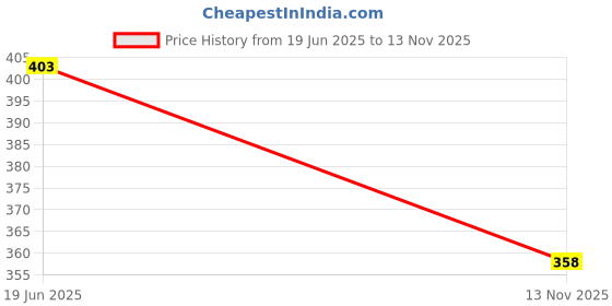 amazon.in ftx Mens Jacket ftx Price History Graph from 19 Jun 2025 to 13 Nov 2025