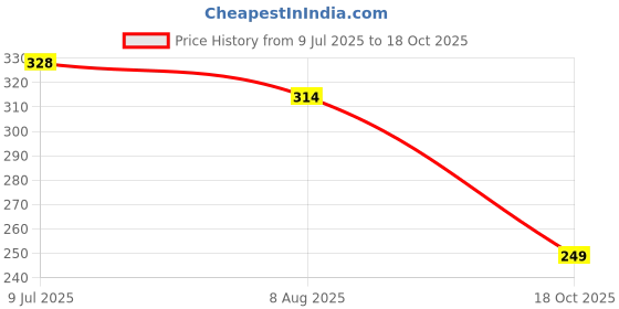 amazon.in ftx Mens Jacket ftx Price History Graph from 9 Jul 2025 to 18 Oct 2025