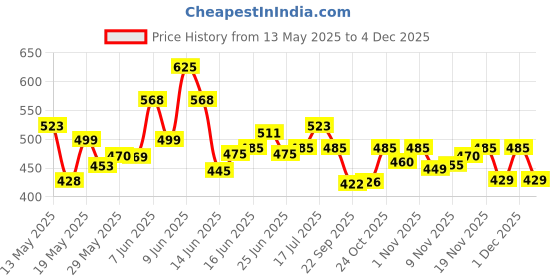 amazon.in ftx Men's Loose Pants ftx Price History Graph from 13 May 2025 to 1 Dec 2025