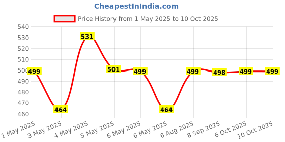 amazon.in FTX Men's Solid Pack of 3 Multicolor Track Pants ftx Price History Graph from 1 May 2025 to 6 Oct 2025