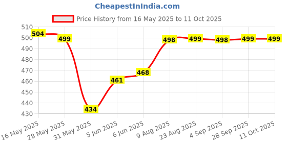 amazon.in ftx Men's Solid Pack of 3 Multicolor Track Pants ftx Price History Graph from 16 May 2025 to 10 Oct 2025