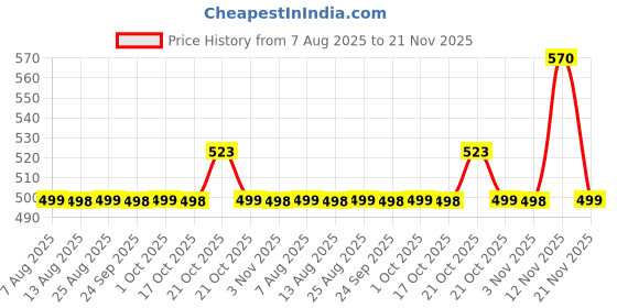 amazon.in FTX Men's Solid Pack of 3 Multicolor Track Pants ftx Price History Graph from 7 Aug 2025 to 21 Nov 2025