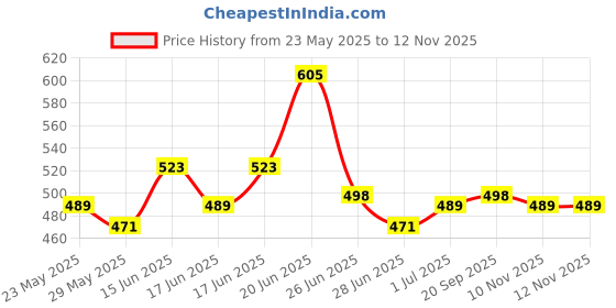 amazon.in FTX Men's Solid Pack of 3 Multicolor Track Pants ftx Price History Graph from 23 May 2025 to 12 Nov 2025