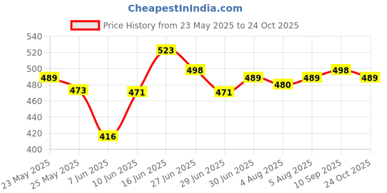 amazon.in FTX Men's Solid Pack of 3 Multicolor Track Pants ftx Price History Graph from 23 May 2025 to 24 Oct 2025