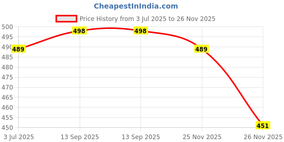 amazon.in FTX Men's Solid Pack of 3 Multicolor Track Pants ftx Price History Graph from 3 Jul 2025 to 26 Nov 2025