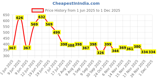 amazon.in ftx Men's Solid Regular Fit T-Shirt ftx Price History Graph from 1 Jun 2025 to 1 Dec 2025