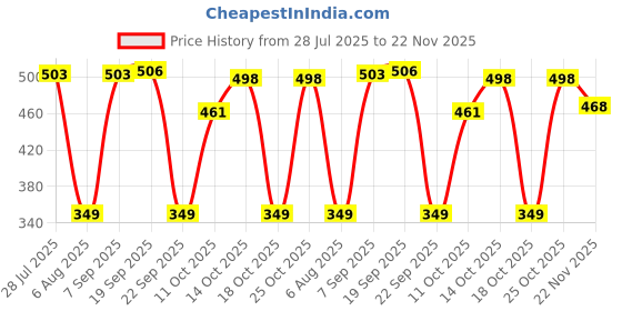amazon.in ftx Men's Solid Regular Fit Vest ftx Price History Graph from 28 Jul 2025 to 22 Nov 2025