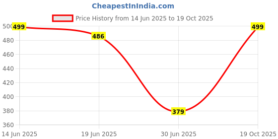 amazon.in ftx Men's Solid Regular Fit Vest ftx Price History Graph from 14 Jun 2025 to 19 Oct 2025