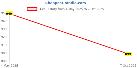 amazon.in ftz Canvas Walking, Gyming Shoes Sneakers for Men ftz Price History Graph from 4 May 2025 to 7 Oct 2025