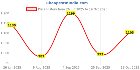 amazon.in fuaark 2 in 1 Compression Shorts for Men for Gym, Sports, Running & Cycling Activities with Pocket fuaark Price History Graph from 26 Jun 2025 to 19 Oct 2025